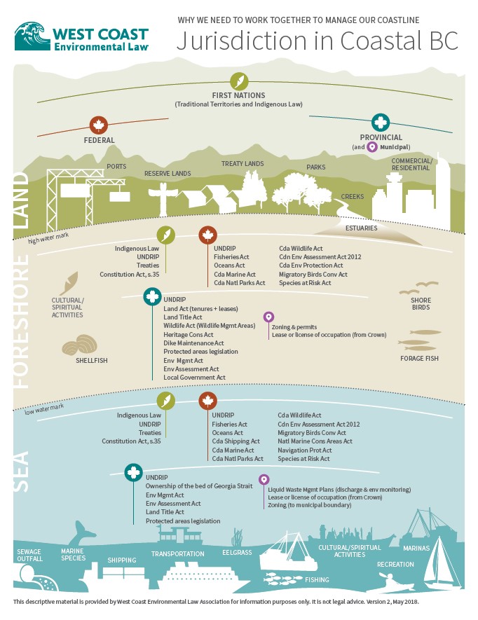 Infographic Jurisdiction in Coastal BC West Coast Environmental Law