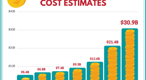 Graphic illustrating TMX cost increases from 2013-2023